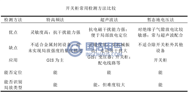 開(kāi)關(guān)柜常用檢測(cè)方法比較