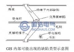 GIS內(nèi)的缺陷類型分析