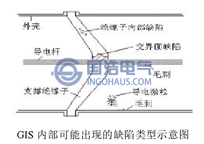 GIS內部可能出現(xiàn)的缺陷類型示意圖