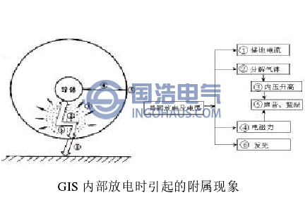 GIS內(nèi)部放電時(shí)引起的附屬現(xiàn)象