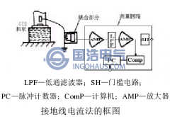 GIS局部放電檢測研究現(xiàn)狀（二）