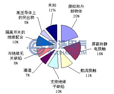 GIS內(nèi)不同缺陷類型引發(fā)的絕緣故障率