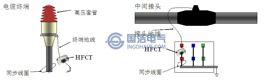 （a）高頻電流互感器卡在終端頭的地線(xiàn)上（b）高頻電流互感器在中問(wèn)接頭的連接方法