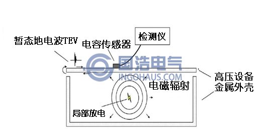 暫態(tài)地電波的形成