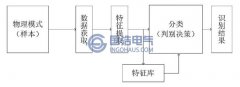 電纜局部放電檢測識別方法研究現(xiàn)狀