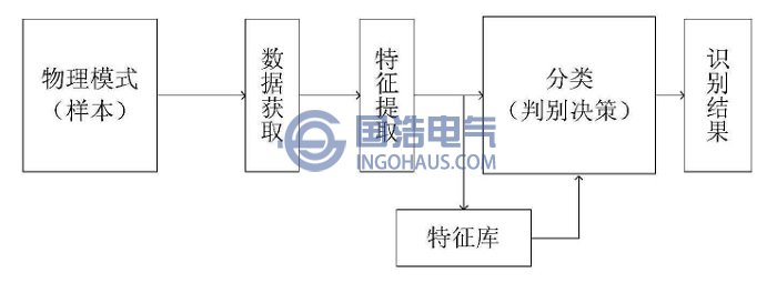 局部放電模式識(shí)別過(guò)程