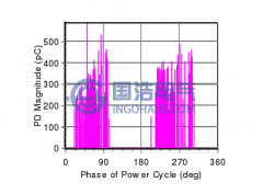 電纜局部放電的典型特征簡介