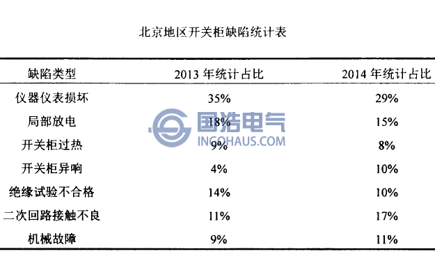 北京地區(qū)開關(guān)柜缺陷統(tǒng)計表