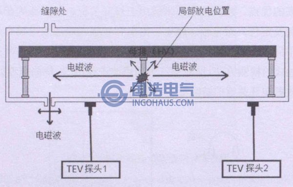 暫態(tài)地電壓法檢測(cè)原理示意圖