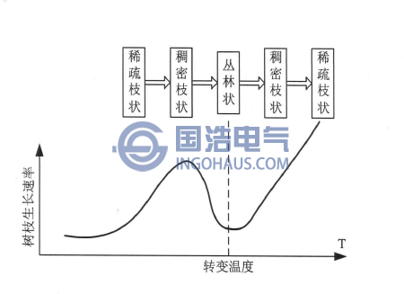 溫度對(duì)電樹枝生長(zhǎng)特性的影響