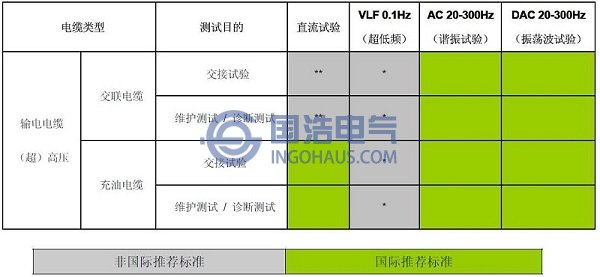 IEC及CIGRE對輸電電纜檢測方法的推薦對比圖