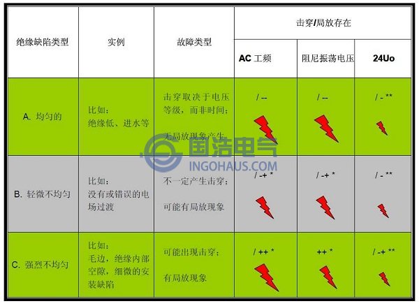 各種方法試驗耐壓擊穿效果比較