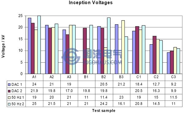 不同樣品進行交流和振蕩波試驗得到的局放起始電壓PDIV圖表