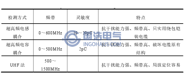 XLEP電纜附件超高頻檢測法對比