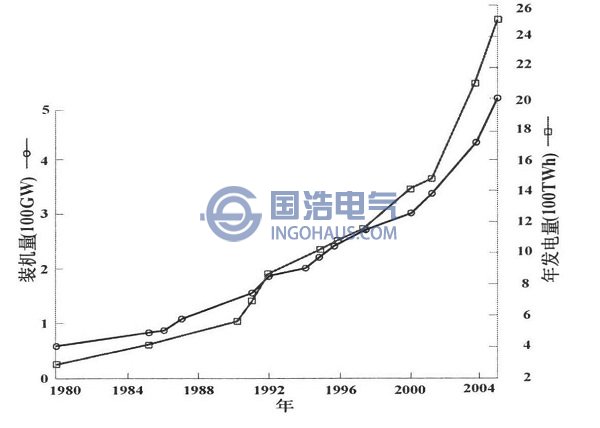 中國電力工業(yè)發(fā)展統(tǒng)計(jì)