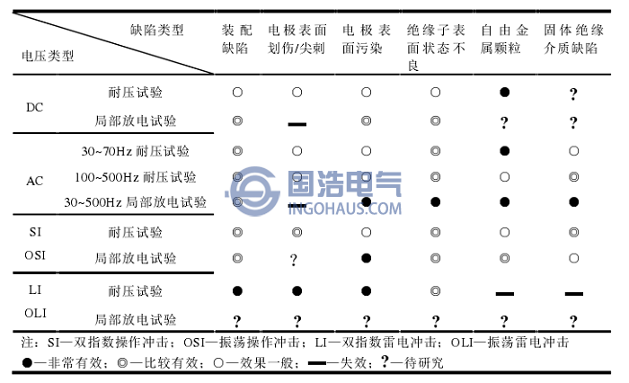 不同類型施加電壓對(duì)絕緣缺陷的檢測(cè)有效性