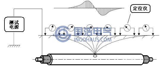 跨步電壓法精確定點(diǎn)示意圖