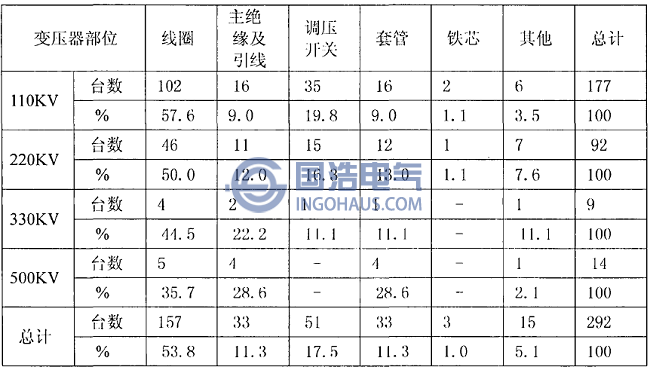 1990年到1994年變壓器事故統(tǒng)計