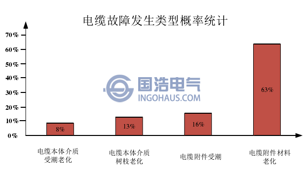 故障類型統(tǒng)計