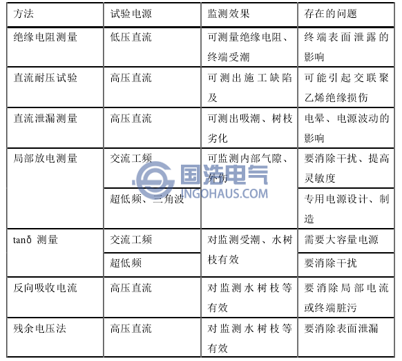 電力電纜常見的試驗方法