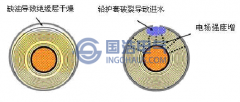 交聯(lián)聚乙烯電力電纜局部放電機(jī)理