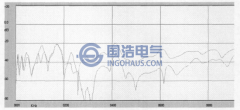 影響變壓器繞組頻響曲線的幾個(gè)主要因素