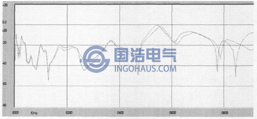 變壓器鐵芯接地狀態(tài)對繞組頻響曲線的影響