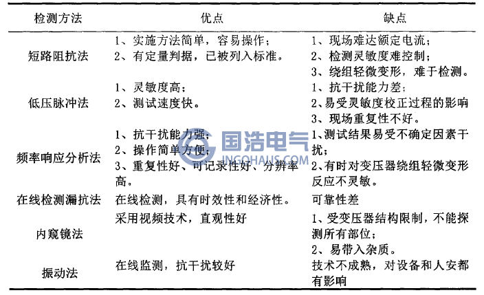 變壓器繞組變形檢測方法比較