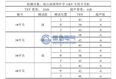 南山深圳灣中學(xué)10kV專(zhuān)用開(kāi)關(guān)柜局部放電檢測(cè)