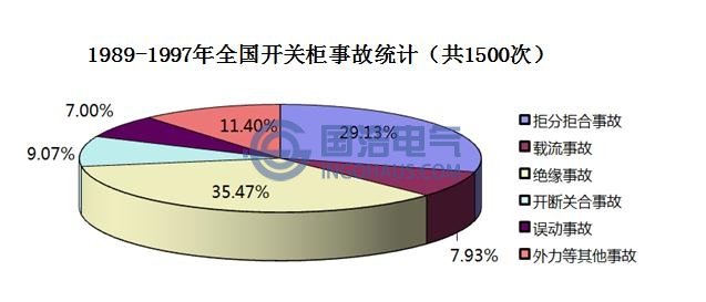 局部放電引發(fā)開關(guān)柜事故統(tǒng)計(jì)