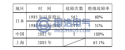 GIS的故障統(tǒng)計(jì)情況與絕緣故障率