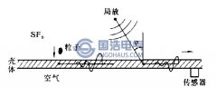 GIS局部放電測量方法之超聲波測量法