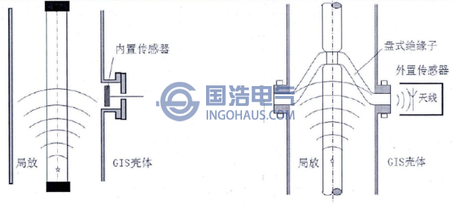 特高頻局部放電檢測原理圖