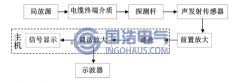 超聲波檢測(cè)法研究現(xiàn)狀