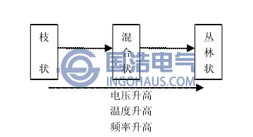 電樹(shù)枝形態(tài)與外施應(yīng)力之間的關(guān)系