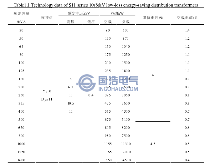 10(6)kV級(jí)S11系列低損耗節(jié)能變壓器技術(shù)參數(shù)